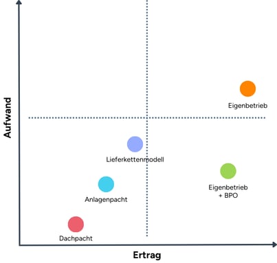 Überblick Aufwand / Ertrag der Betreibermodelle