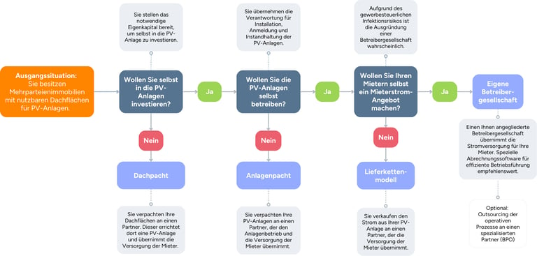 Photovoltaik Betreibermodelle für Wohnungsunternehmen