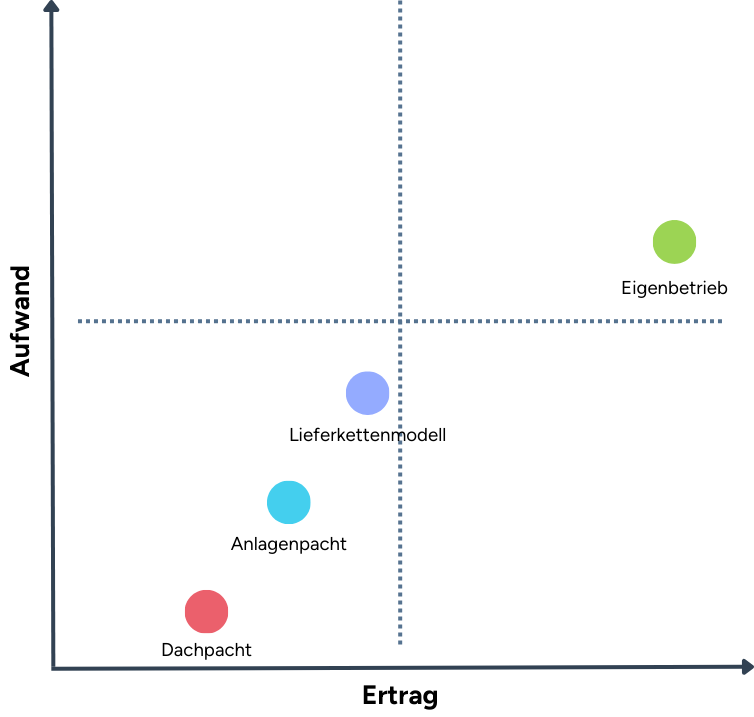 Anhängig von den individuellen Anforderungen stehen unterschiedliche Betreibermodelle zur Verfügung: Dachpacht, Anlagenpacht, Lieferkettenmodell und Eigenbetrieb.